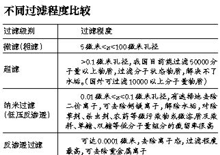 净水器尚无国标，纯水未必最健康